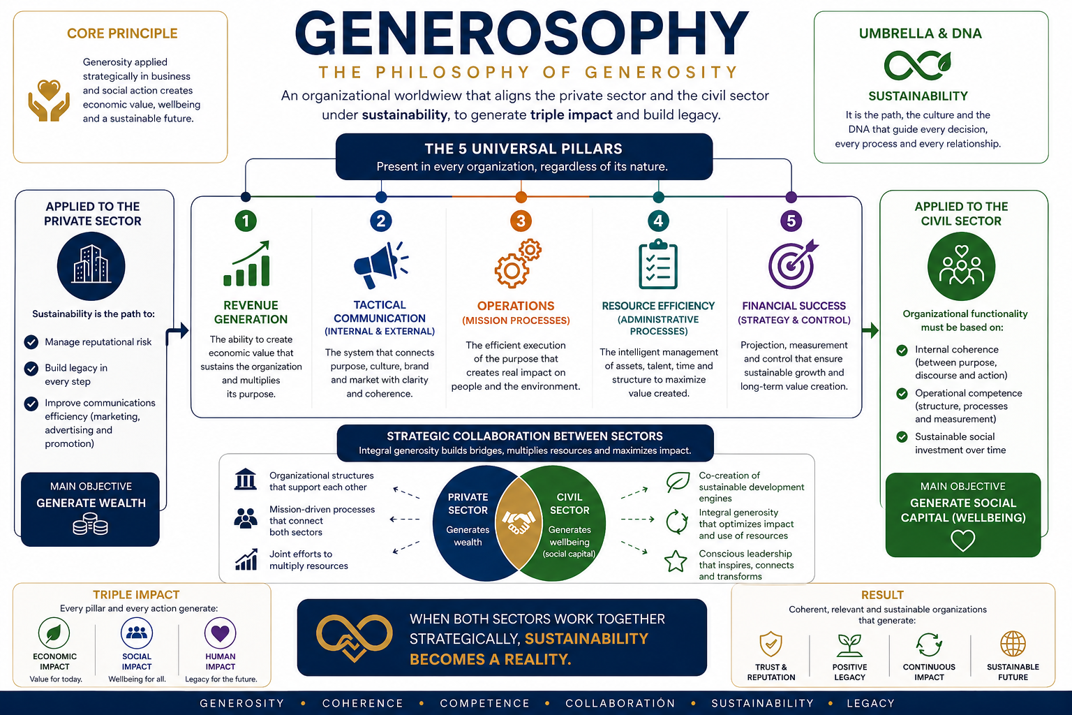 Generosophy theoretical framework — the 5 universal pillars, triple impact and strategic collaboration between sectors.